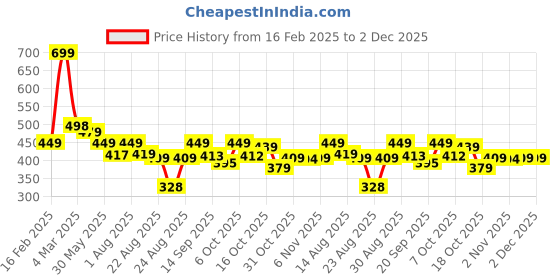 myntra.com ZWERLON Floral Print Puff Sleeve A-Line Midi Dress zwerlon Price History Graph from 16 Feb 2025 to 2 Dec 2025