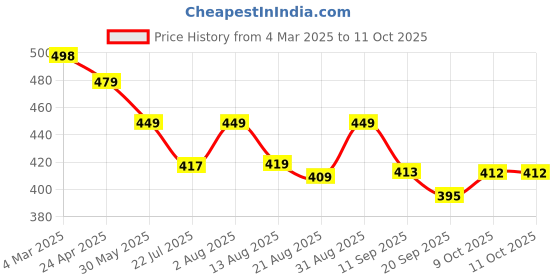 myntra.com ZWERLON Floral Print Ruffled A-Line Maxi Dress zwerlon Price History Graph from 4 Mar 2025 to 9 Oct 2025