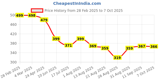 myntra.com ZWERLON Floral Print Ruffled A-Line Maxi Dress zwerlon Price History Graph from 28 Feb 2025 to 7 Oct 2025