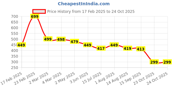 myntra.com ZWERLON Floral Print Tie-Up Neck A-Line Maxi Dress zwerlon Price History Graph from 17 Feb 2025 to 23 Oct 2025