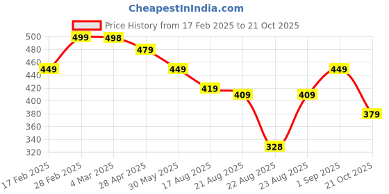 myntra.com ZWERLON Floral Print Tie-Up Neck A-Line Maxi Dress zwerlon Price History Graph from 17 Feb 2025 to 21 Oct 2025