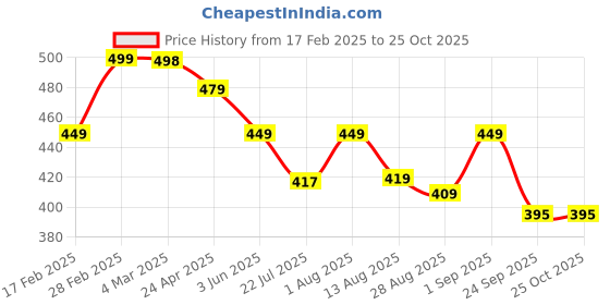 myntra.com ZWERLON Floral Print Tie-Up Neck A-Line Maxi Dress zwerlon Price History Graph from 17 Feb 2025 to 25 Oct 2025