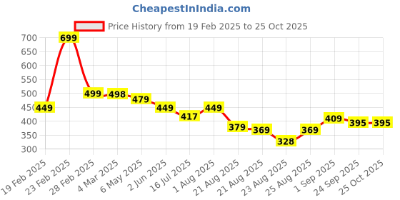 myntra.com ZWERLON Floral Print Tie-Up Neck A-Line Maxi Dress zwerlon Price History Graph from 19 Feb 2025 to 25 Oct 2025