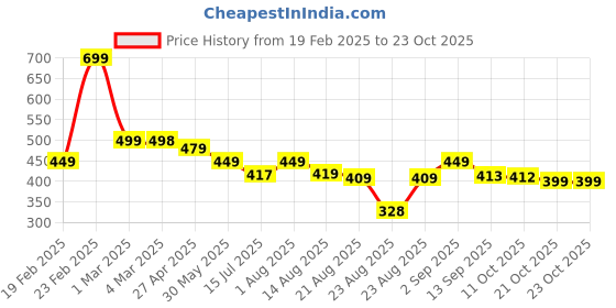 myntra.com ZWERLON Floral Print Tie-Up Neck A-Line Maxi Dress zwerlon Price History Graph from 19 Feb 2025 to 23 Oct 2025