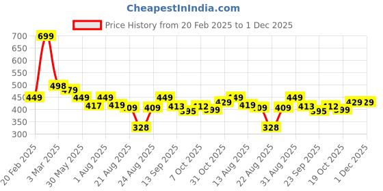myntra.com ZWERLON Floral Print Tie-Up Neck A-Line Maxi Dress zwerlon Price History Graph from 20 Feb 2025 to 30 Nov 2025