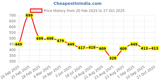 myntra.com ZWERLON Floral Print Tie-Up Neck A-Line Maxi Dress zwerlon Price History Graph from 20 Feb 2025 to 27 Oct 2025