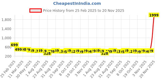myntra.com ZWERLON Floral Print Tie-Up Neck A-Line Maxi Dress zwerlon Price History Graph from 25 Feb 2025 to 20 Nov 2025