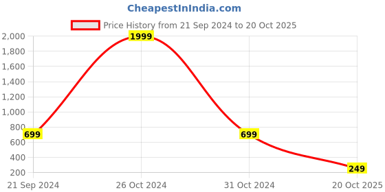 myntra.com ZWERLON Floral Printed A-Line Maxi Skirt zwerlon Price History Graph from 21 Sep 2024 to 20 Oct 2025