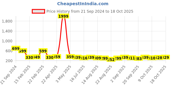 myntra.com ZWERLON Floral Printed A-Line Maxi Skirt zwerlon Price History Graph from 21 Sep 2024 to 18 Oct 2025