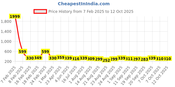 myntra.com ZWERLON Floral Printed A-Line Maxi Skirt zwerlon Price History Graph from 7 Feb 2025 to 12 Oct 2025