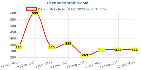 myntra.com ZWERLON Floral Printed A-Line Maxi Skirt zwerlon Price History Graph from 16 Feb 2025 to 29 Oct 2025