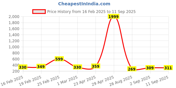 myntra.com ZWERLON Floral Printed A-Line Maxi Skirt zwerlon Price History Graph from 16 Feb 2025 to 11 Sep 2025