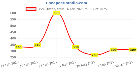 myntra.com ZWERLON Floral Printed A-Line Maxi Skirt zwerlon Price History Graph from 16 Feb 2025 to 29 Oct 2025