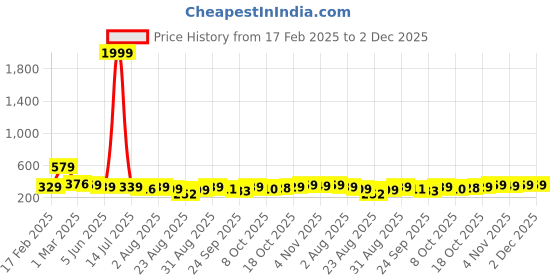 myntra.com ZWERLON Floral Printed A-Line Maxi Skirt zwerlon Price History Graph from 17 Feb 2025 to 1 Dec 2025