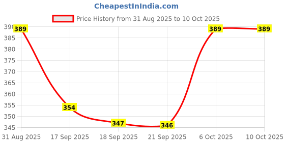 myntra.com ZWERLON Floral Printed A-Line Maxi Skirts zwerlon Price History Graph from 31 Aug 2025 to 10 Oct 2025