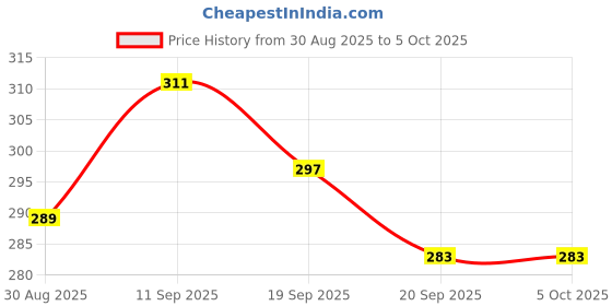 myntra.com ZWERLON Floral Printed A-Line Midi Skirt zwerlon Price History Graph from 30 Aug 2025 to 5 Oct 2025