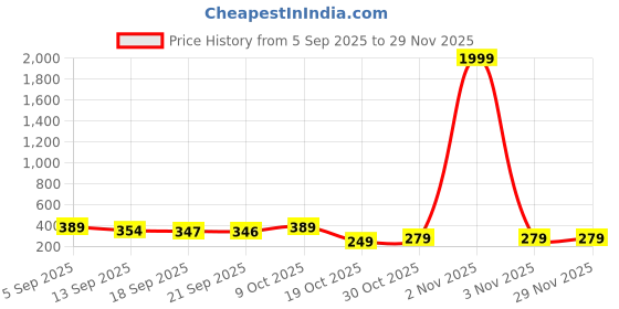 myntra.com ZWERLON Floral Printed A-Line Pleated Maxi Skirt zwerlon Price History Graph from 5 Sep 2025 to 29 Nov 2025