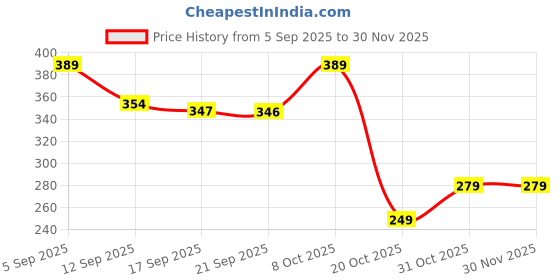 myntra.com ZWERLON Floral Printed A-Line Pleated Maxi Skirt zwerlon Price History Graph from 5 Sep 2025 to 30 Nov 2025