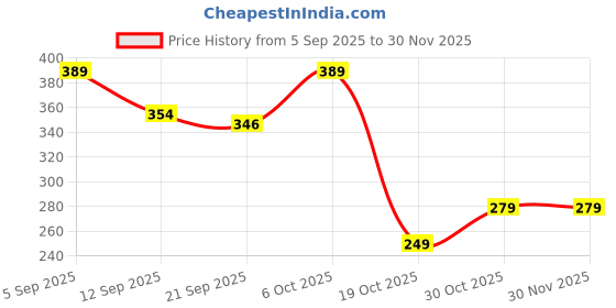 myntra.com ZWERLON Floral Printed A-Line Pleated Maxi Skirt zwerlon Price History Graph from 5 Sep 2025 to 30 Nov 2025