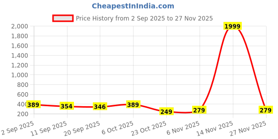 myntra.com ZWERLON Floral Printed A-Line Pleated Maxi Skirt zwerlon Price History Graph from 2 Sep 2025 to 27 Nov 2025