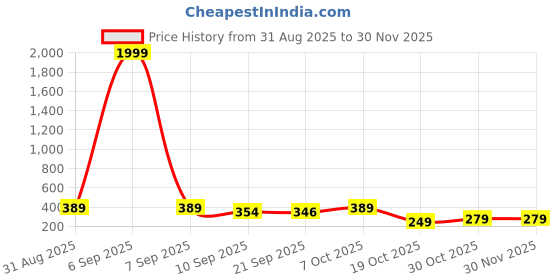myntra.com ZWERLON Floral Printed A-Line Pleated Maxi Skirt zwerlon Price History Graph from 31 Aug 2025 to 30 Nov 2025