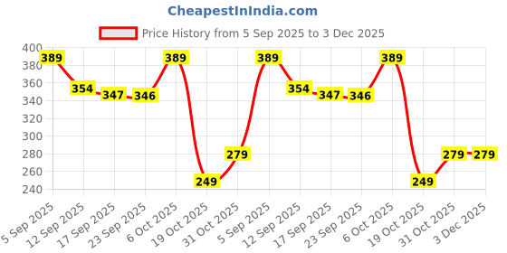 myntra.com ZWERLON Floral Printed A-Line Pleated Maxi Skirt zwerlon Price History Graph from 5 Sep 2025 to 2 Dec 2025