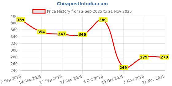 myntra.com ZWERLON Floral Printed A-Line Pleated Maxi Skirt zwerlon Price History Graph from 2 Sep 2025 to 20 Nov 2025