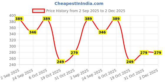 myntra.com ZWERLON Floral Printed A-Line Pleated Maxi Skirt zwerlon Price History Graph from 2 Sep 2025 to 2 Dec 2025
