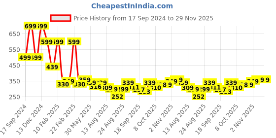 myntra.com ZWERLON Floral Printed Accordion Pleated A-Line Maxi Skirt zwerlon Price History Graph from 17 Sep 2024 to 29 Nov 2025