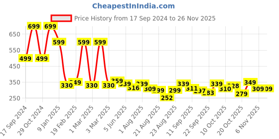 myntra.com ZWERLON Floral Printed Accordion Pleated A-Line Maxi Skirt zwerlon Price History Graph from 17 Sep 2024 to 25 Nov 2025