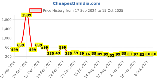 myntra.com ZWERLON Floral Printed Accordion Pleated Flared Maxi Skirts zwerlon Price History Graph from 17 Sep 2024 to 15 Oct 2025