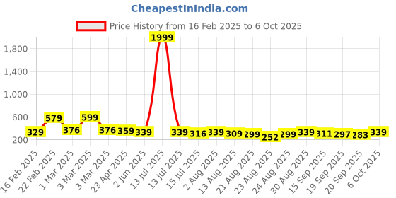 myntra.com ZWERLON Floral Printed & Pleated Flared Maxi Skirt zwerlon Price History Graph from 16 Feb 2025 to 6 Oct 2025