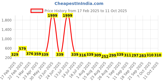 myntra.com ZWERLON Floral Printed & Pleated Flared Maxi Skirt zwerlon Price History Graph from 17 Feb 2025 to 11 Oct 2025