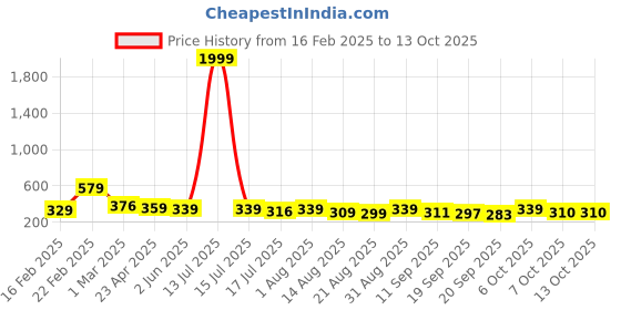 myntra.com ZWERLON Floral Printed & Pleated Flared Maxi Skirt zwerlon Price History Graph from 16 Feb 2025 to 12 Oct 2025