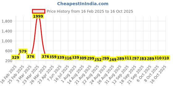 myntra.com ZWERLON Floral Printed & Pleated Maxi Skirt zwerlon Price History Graph from 16 Feb 2025 to 15 Oct 2025