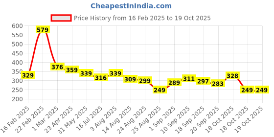 myntra.com ZWERLON Floral Printed & Pleated Maxi Skirt zwerlon Price History Graph from 16 Feb 2025 to 18 Oct 2025