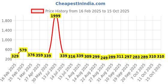 myntra.com ZWERLON Floral Printed & Pleated Maxi Skirt zwerlon Price History Graph from 16 Feb 2025 to 15 Oct 2025