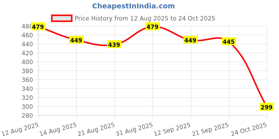 myntra.com ZWERLON Floral Printed Fit & Flare Midi Dress zwerlon Price History Graph from 12 Aug 2025 to 24 Oct 2025