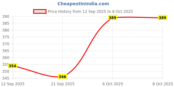 myntra.com ZWERLON Floral Printed Flared Maxi Skirt zwerlon Price History Graph from 12 Sep 2025 to 8 Oct 2025