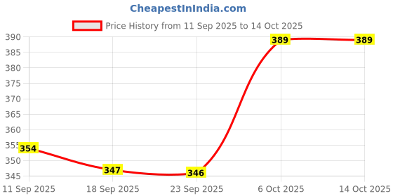 myntra.com ZWERLON Floral Printed Flared Maxi Skirt zwerlon Price History Graph from 11 Sep 2025 to 14 Oct 2025