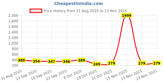 myntra.com ZWERLON Floral-Printed Full-Length A-Line Pleated Skirt zwerlon Price History Graph from 31 Aug 2025 to 22 Nov 2025