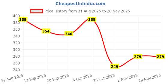 myntra.com ZWERLON Floral-Printed Full-Length A-Line Pleated Skirt zwerlon Price History Graph from 31 Aug 2025 to 28 Nov 2025