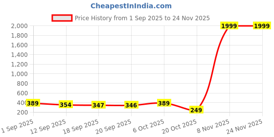 myntra.com ZWERLON Floral-Printed Full-Length A-Line Pleated Skirt zwerlon Price History Graph from 1 Sep 2025 to 24 Nov 2025