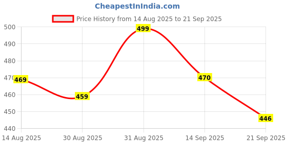 myntra.com ZWERLON Floral Printed Off-Shoulder Midi Dress zwerlon Price History Graph from 14 Aug 2025 to 21 Sep 2025