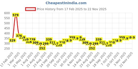 myntra.com ZWERLON Floral Printed Pleated A-Line Maxi Skirt zwerlon Price History Graph from 17 Feb 2025 to 22 Nov 2025