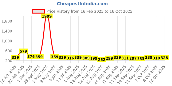 myntra.com ZWERLON Floral Printed Pleated A-Line Maxi Skirt zwerlon Price History Graph from 16 Feb 2025 to 16 Oct 2025