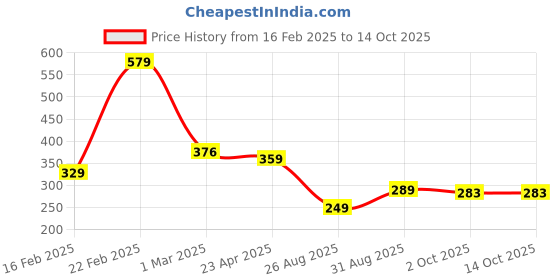 myntra.com ZWERLON Floral Printed Pleated A-Line Maxi Skirt zwerlon Price History Graph from 16 Feb 2025 to 13 Oct 2025