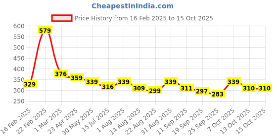 myntra.com ZWERLON Floral Printed Pleated A-Line Maxi Skirt zwerlon Price History Graph from 16 Feb 2025 to 15 Oct 2025