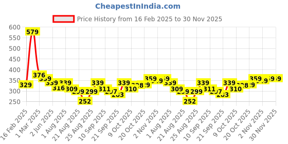 myntra.com ZWERLON Floral Printed Pleated A-Line Maxi Skirt zwerlon Price History Graph from 16 Feb 2025 to 30 Nov 2025