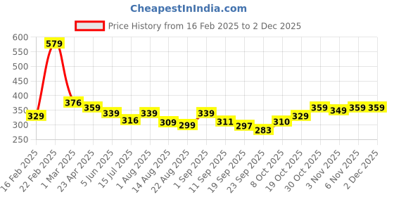 myntra.com ZWERLON Floral Printed Pleated A-Line Maxi Skirt zwerlon Price History Graph from 16 Feb 2025 to 30 Nov 2025